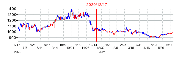 2020年12月17日 09:42前後のの株価チャート